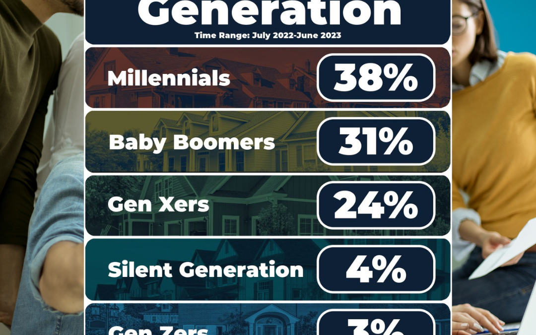 ¡Los millennials dominan el mercado inmobiliario!