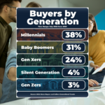 ¡Los millennials dominan el mercado inmobiliario!